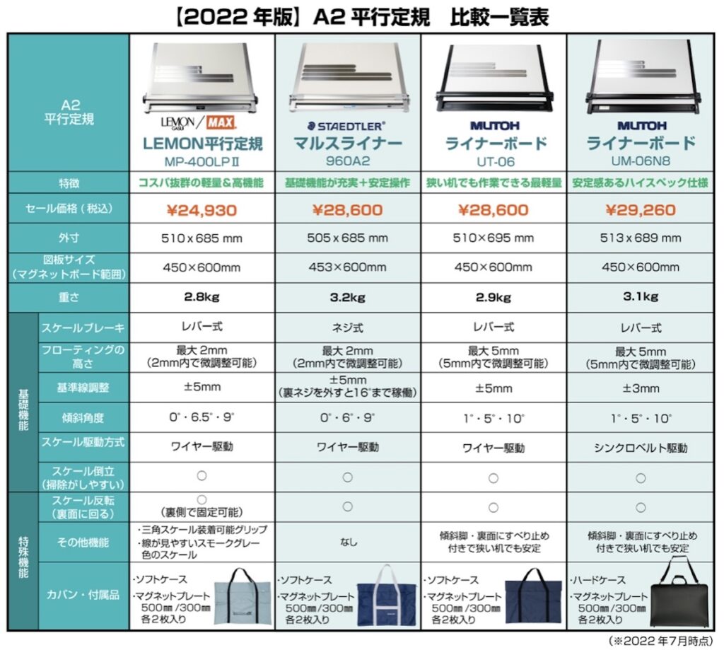 一級建築士 二級建築士 製図試験 製図版 平行定規 製図用具一式 - 筆記具